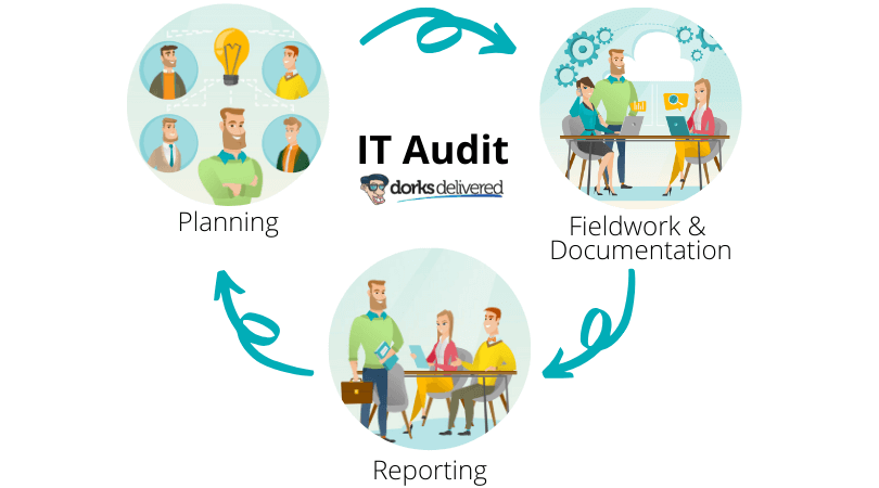IT audit process