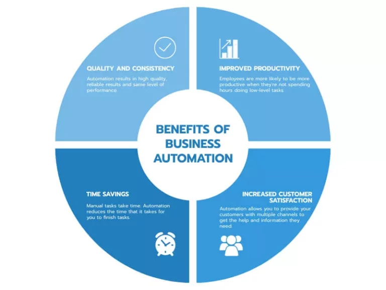 Benefits of Business Automation