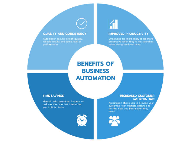 Benefits of Business Automation