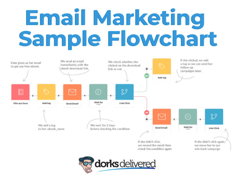 Automation Sample: Email Marketing 