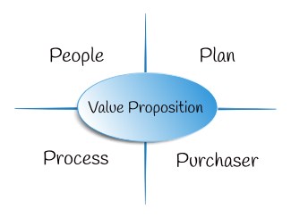 4 Ps: People, Plan, Process, Purchaser and Value Proposition