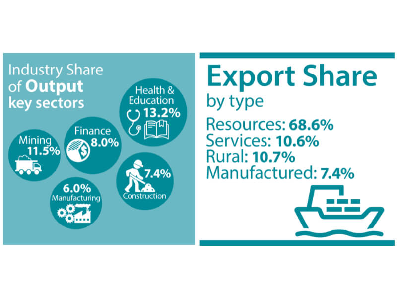 The Composition of the Australian Economy SNAPSHOT as of 14 January 2022